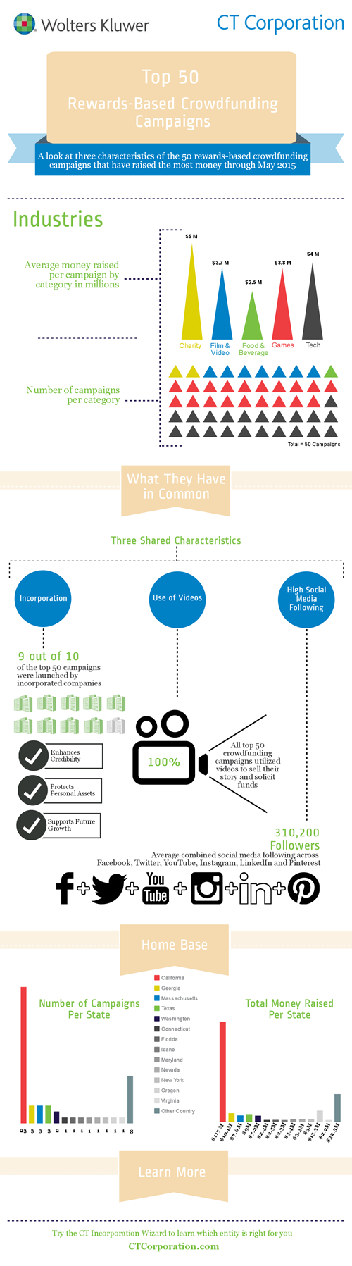 Crowdfunding InfoGraphic