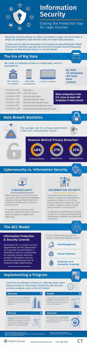 Infographic on Information Security best practices based on ACC Model