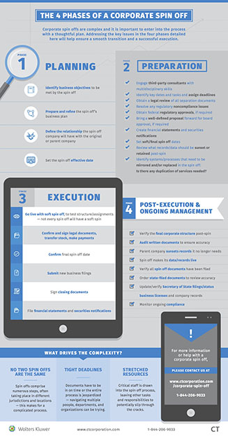 Corporate SpinOff Infographic