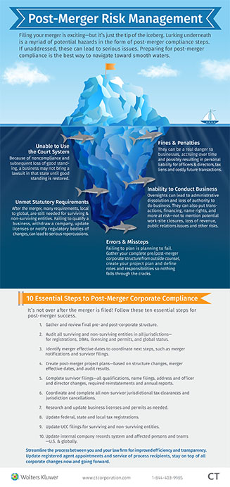 Post-Merger Risk Management (Infographic)