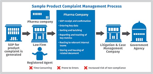 Sample Product Complaint Management Process